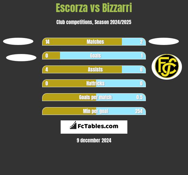 Escorza vs Bizzarri h2h player stats