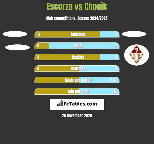 Escorza vs Chouik h2h player stats