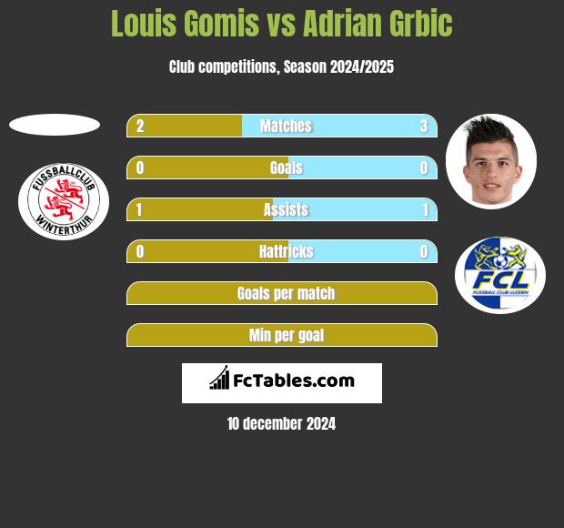 Louis Gomis vs Adrian Grbic h2h player stats