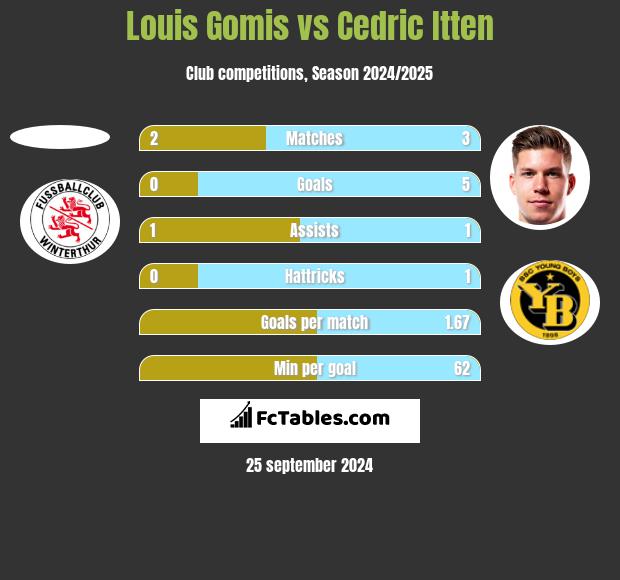 Louis Gomis vs Cedric Itten h2h player stats