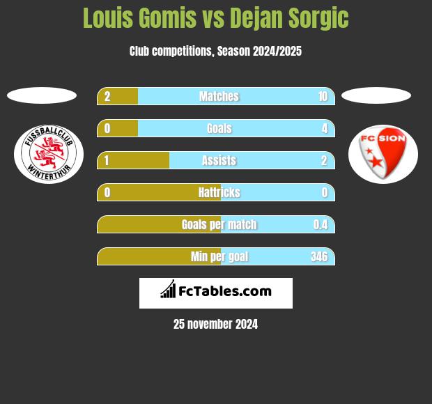 Louis Gomis vs Dejan Sorgic h2h player stats