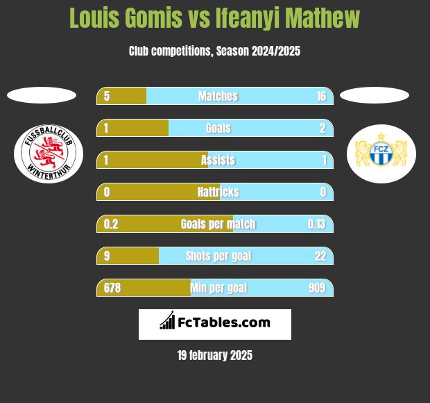 Louis Gomis vs Ifeanyi Mathew h2h player stats