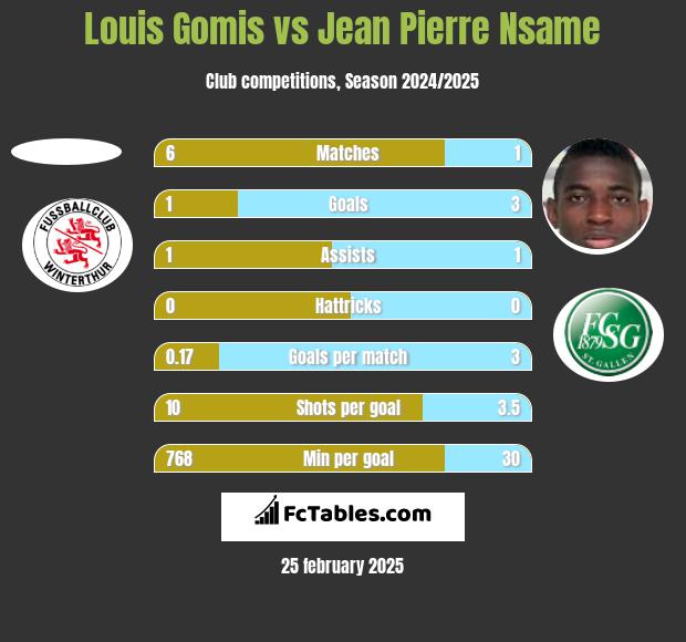 Louis Gomis vs Jean Pierre Nsame h2h player stats