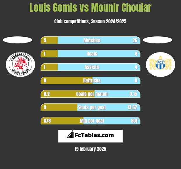 Louis Gomis vs Mounir Chouiar h2h player stats