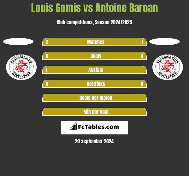 Louis Gomis vs Antoine Baroan h2h player stats