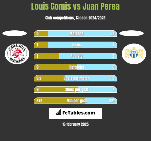 Louis Gomis vs Juan Perea h2h player stats