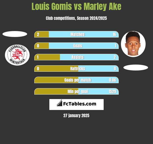 Louis Gomis vs Marley Ake h2h player stats