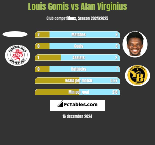 Louis Gomis vs Alan Virginius h2h player stats