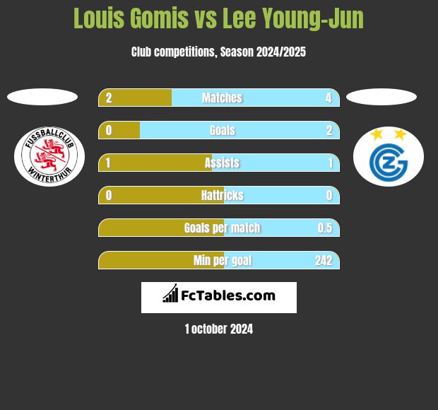 Louis Gomis vs Lee Young-Jun h2h player stats