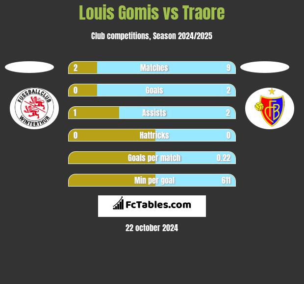 Louis Gomis vs Traore h2h player stats