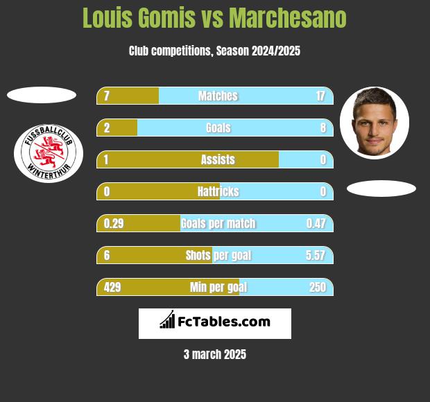 Louis Gomis vs Marchesano h2h player stats