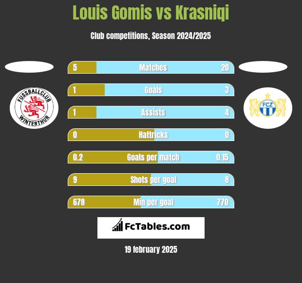 Louis Gomis vs Krasniqi h2h player stats