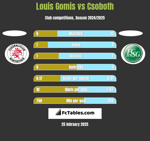 Louis Gomis vs Csoboth h2h player stats