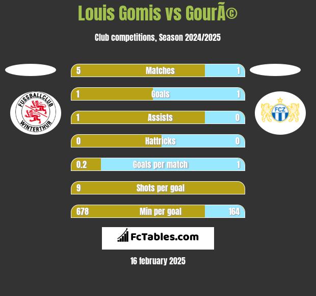 Louis Gomis vs GourÃ© h2h player stats