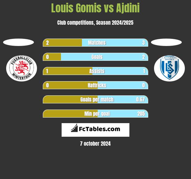 Louis Gomis vs Ajdini h2h player stats