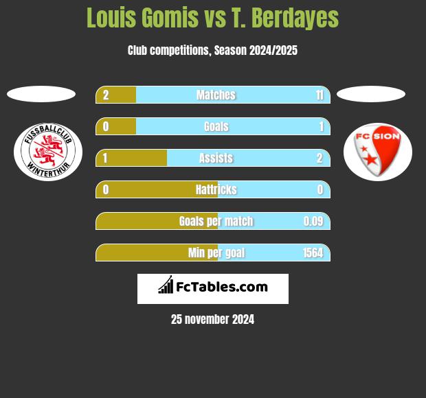 Louis Gomis vs T. Berdayes h2h player stats