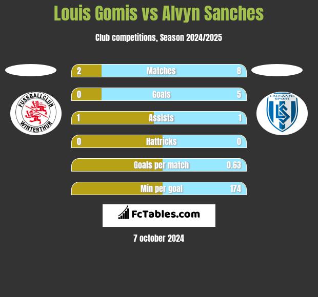 Louis Gomis vs Alvyn Sanches h2h player stats