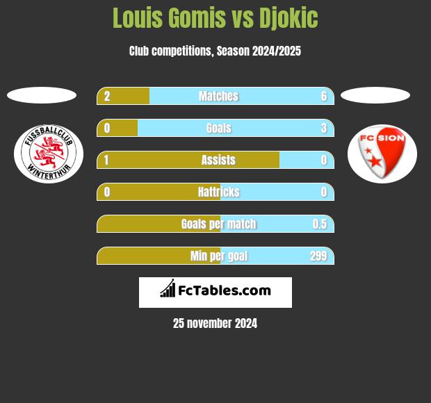 Louis Gomis vs Djokic h2h player stats