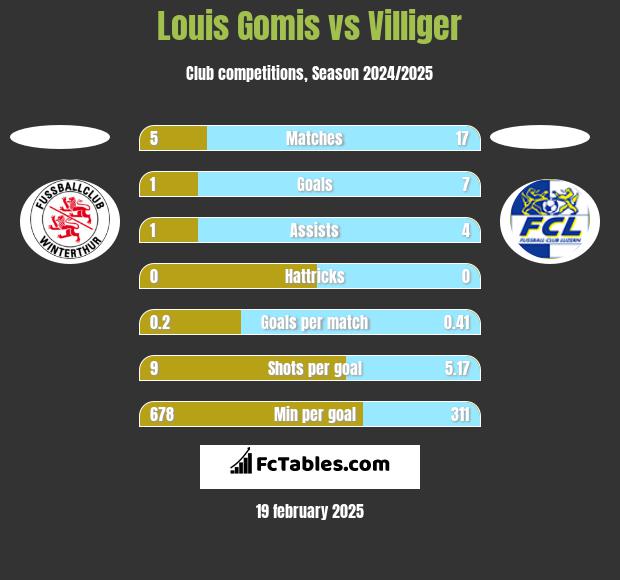 Louis Gomis vs Villiger h2h player stats