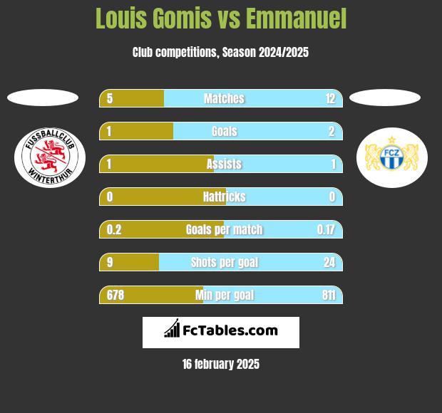 Louis Gomis vs Emmanuel h2h player stats