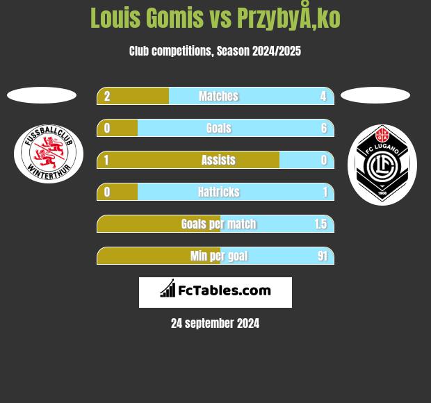 Louis Gomis vs PrzybyÅ‚ko h2h player stats