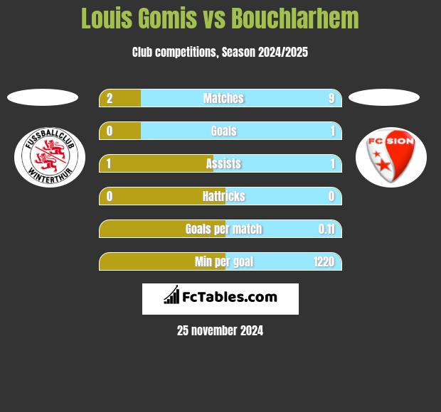 Louis Gomis vs Bouchlarhem h2h player stats