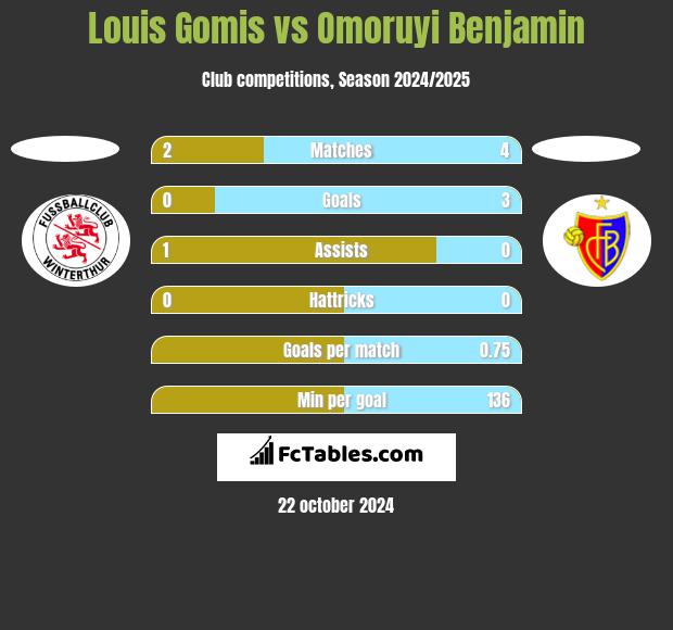 Louis Gomis vs Omoruyi Benjamin h2h player stats