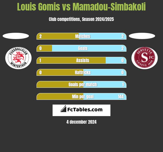 Louis Gomis vs Mamadou-Simbakoli h2h player stats