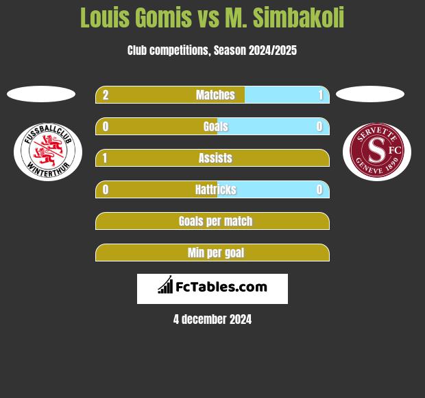 Louis Gomis vs M. Simbakoli h2h player stats