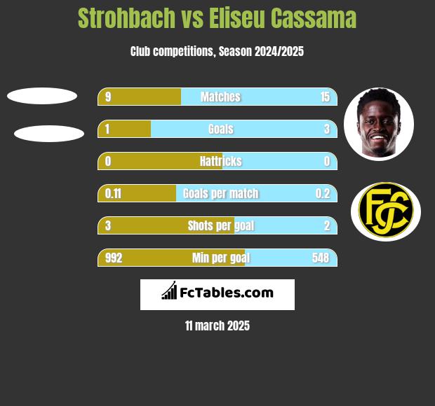 Strohbach vs Eliseu Cassama h2h player stats