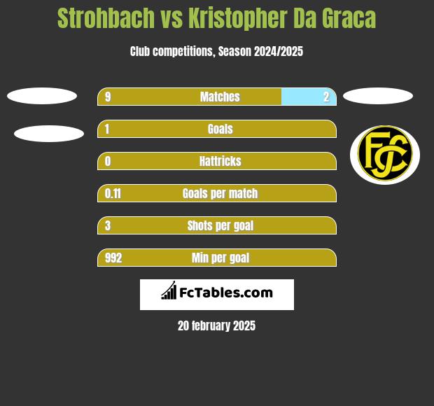 Strohbach vs Kristopher Da Graca h2h player stats