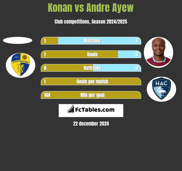 Konan vs Andre Ayew h2h player stats