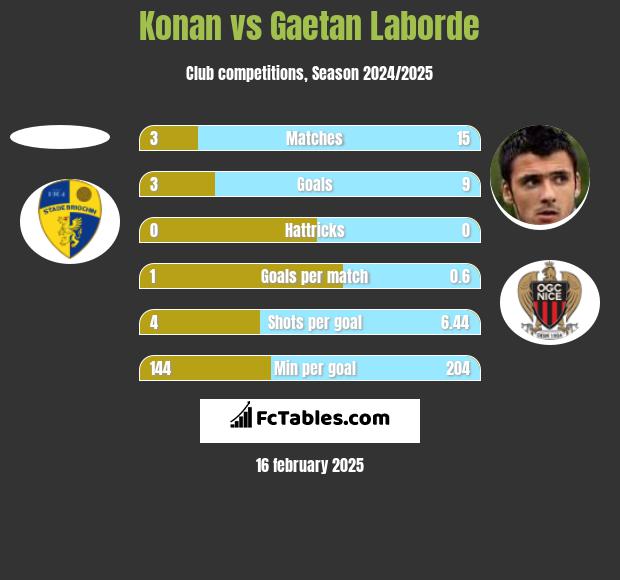 Konan vs Gaetan Laborde h2h player stats