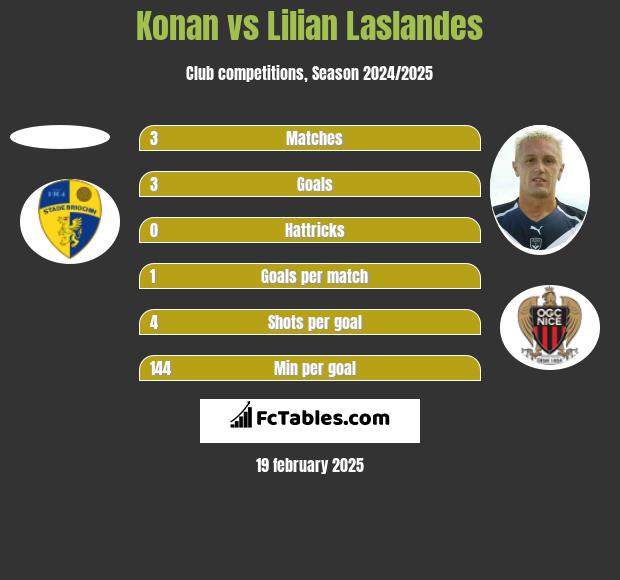 Konan vs Lilian Laslandes h2h player stats