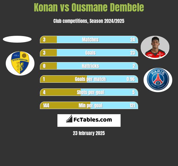 Konan vs Ousmane Dembele h2h player stats