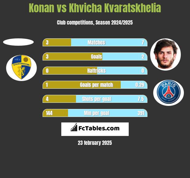 Konan vs Khvicha Kvaratskhelia h2h player stats