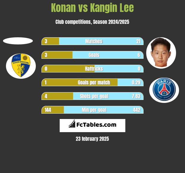 Konan vs Kangin Lee h2h player stats