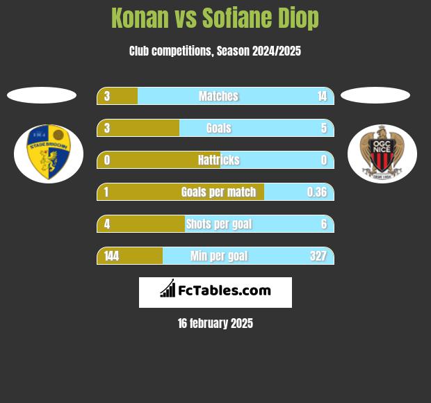 Konan vs Sofiane Diop h2h player stats