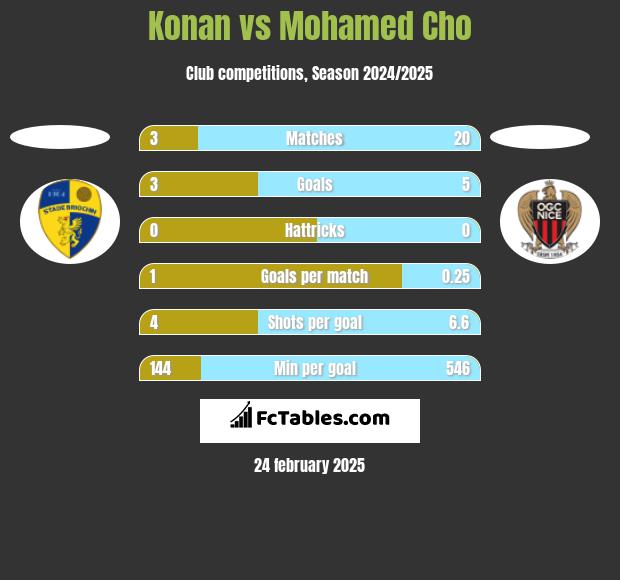 Konan vs Mohamed Cho h2h player stats