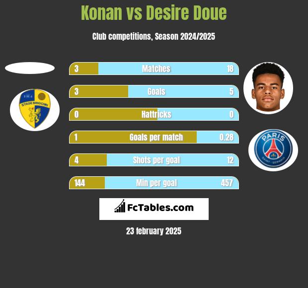 Konan vs Desire Doue h2h player stats