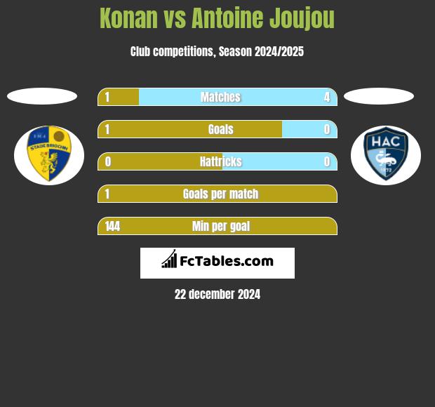 Konan vs Antoine Joujou h2h player stats