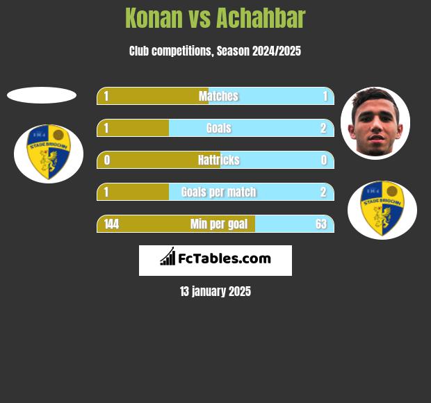 Konan vs Achahbar h2h player stats