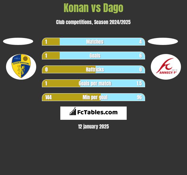 Konan vs Dago h2h player stats