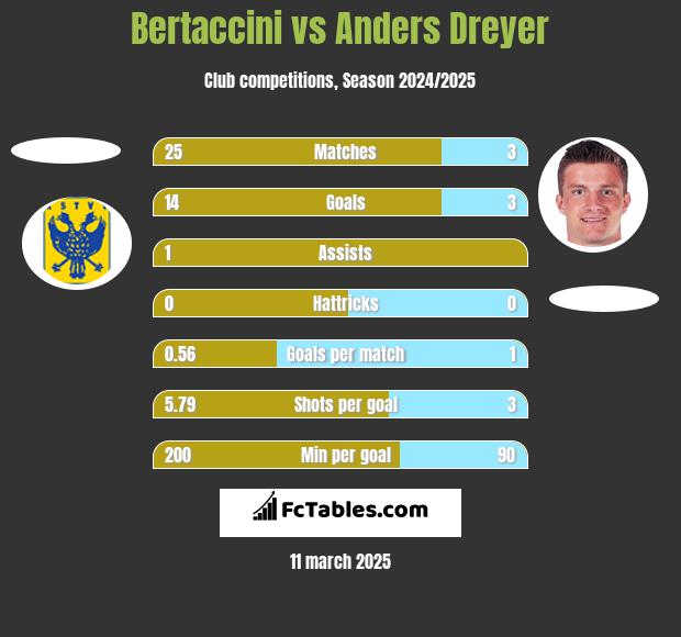 Bertaccini vs Anders Dreyer h2h player stats