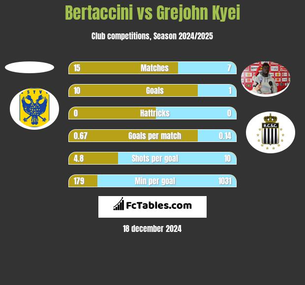 Bertaccini vs Grejohn Kyei h2h player stats