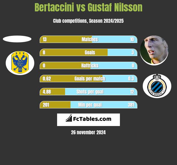 Bertaccini vs Gustaf Nilsson h2h player stats