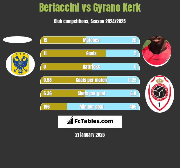 Bertaccini vs Gyrano Kerk h2h player stats