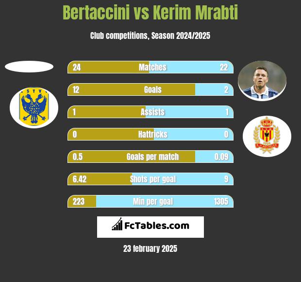 Bertaccini vs Kerim Mrabti h2h player stats