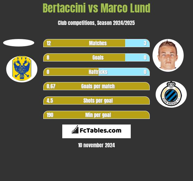 Bertaccini vs Marco Lund h2h player stats