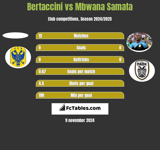 Bertaccini vs Mbwana Samata h2h player stats